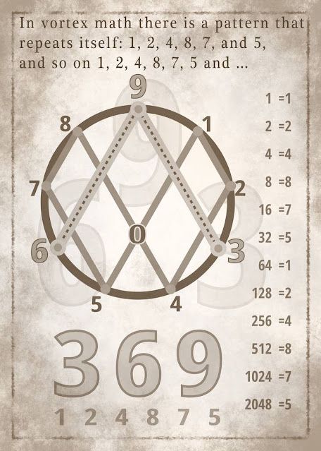 Few informative leaflets with code 369 Vortex Math Sacred Geometry, Nikola Tesla 369, Vortex Math, Key To The Universe, Sacred Geometry Meanings, Geometry Math, Universal Laws, Nicolas Tesla, Sacred Science