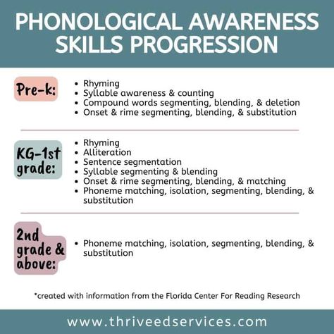 Phonemic Awareness Games, Resource Teacher, Multisensory Activities, Phonics Posters, Learning Phonics, Phonemic Awareness Activities, Phonics Rules, Nonsense Words, Writing Instruction