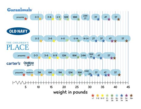 clothing size chart | comparing brands Warehouse Exterior Design, Baby Shoe Size Chart, Carters Baby Clothes, Baby Clothes Size Chart, Carters Size Chart, Newborn Schedule, Baby Clothes Sizes, Baby Size Chart, Kids Clothing Brands