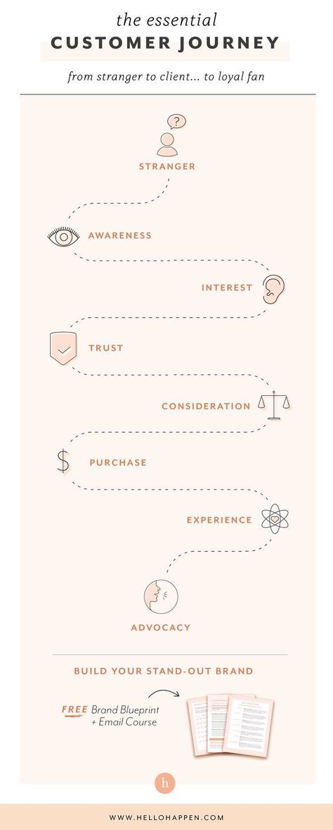 Brand Awareness Strategy, Branding Map, Journey Branding, Map Branding, User Journey Map, Persona Design, Experience Map, User Journey, Strategy Map