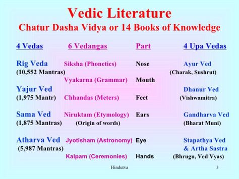 four vedas Vedas India, Sacred Knowledge, Vedic Knowledge, Hinduism Quotes, Hindu Scriptures, Hinduism History, Hindu Vedas, Ancient Indian History, Ias Study Material