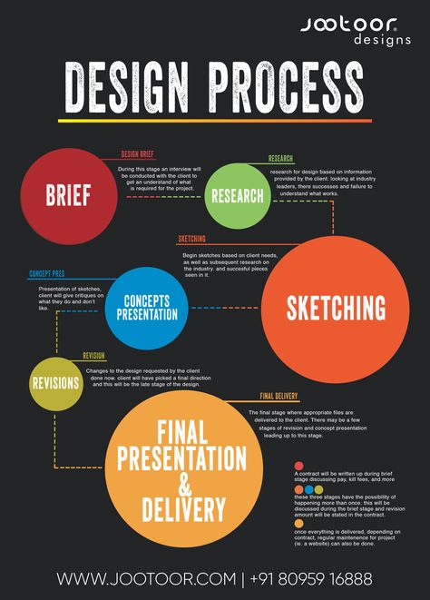 The Design Process is an approach for breaking down a large project into manageable chunks. Architects, engineers, scientists, and other thinkers use the design process to solve a variety of problems. Use this process to define the steps needed to tackle each project, and remember to hold to all of your ideas and sketches throughout the process. Design Process Steps, What Is Design, Thinking Process, Design Thinking Process, Design Theory, Design Rules, Success And Failure, Graphic Design Tips, Engineering Design