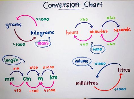 Chemistry Conversion Chart, Conversion Charts For Math, Conversion Table Measurement, Maths Conversion Chart, Maths Measurement Chart, Convert Kg To Grams Worksheet, Unit Conversion Chart Physics, Metric Conversions Anchor Chart, Chemistry Conversion Cheat Sheet