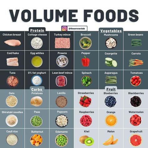 Less Caloric Dense Foods, Foods To Eat While Bulking, Calorically Dense Food, Foods And Their Calories, Balanced Low Calorie Meals, Eat More For Less Calories, Low Calorie Bulk Foods, Low Calorie Nutrient Dense Foods, Maximum Food For Minimum Calories