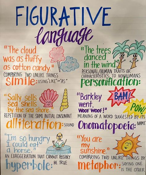 Figurative Language Anchor Chart, Poetry Anchor Chart, Ela Anchor Charts, Bissell Carpet Cleaner, Poetry Unit, School Study Ideas, Classroom Anchor Charts, Writing Anchor Charts, Elementary Learning