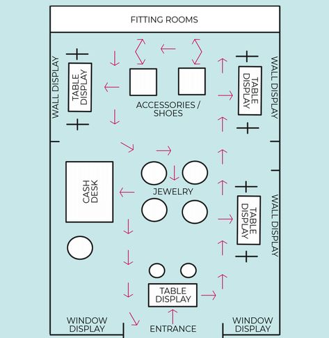 the retail layout clearly shows a flow, and different styles of displays that will keep customers interested and continuing through the store. Retail Layout Design, Interior Design Fashion Store, Retail Layout Plan, Retail Store Plan, Store Layout Plan, Boutique Store Layout, Store Layout Ideas Retail, Retail Store Design Visual Merchandising, Boutique Layout Ideas