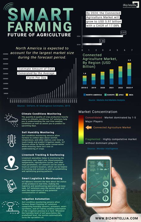 Technology In Agriculture, Smart Agriculture, Smart Farming, Agriculture Projects, Farming Technology, Precision Agriculture, Smart Farm, Agriculture Business, Modern Agriculture