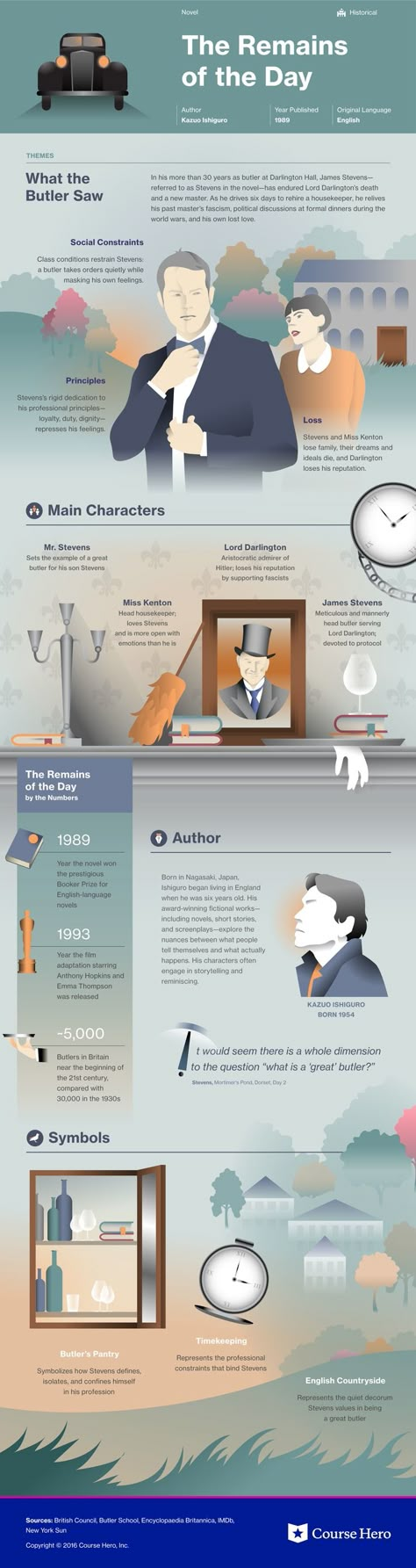 This @CourseHero infographic on The Remains of the Day is both visually stunning and informative! Course Hero Infographic, The Remains Of The Day, Book Infographic, Kazuo Ishiguro, Literature Study Guides, Remains Of The Day, Ap Literature, Teaching Literature, British Literature