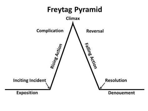 Freytag Pyramid Freytag's Pyramid, Reason For Leaving, Open Mic, Descriptive Writing, Experiential Learning, Business Reviews, Digital Storytelling, That One Person, Brain Activities