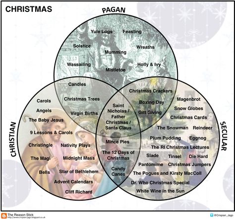 The Reason Stick: The Venn Diagram of Christmas Traditions Pagan Yule, Christmas Tree Box, Yule Gift, I Love Christmas, Tree Box, Blind Faith, Plum Pudding, Yule Log, Christian Traditions