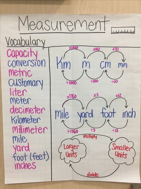 Conversion Anchor Chart, Measurement Conversions Anchor Chart, Measurement Anchor Chart 3rd Grade, Metric Conversions Anchor Chart, Non Standard Measurement Anchor Chart, Metric Capacity Anchor Chart, Metric Measurement Chart, Converting Measurements Anchor Chart, Customary Measurement Anchor Chart