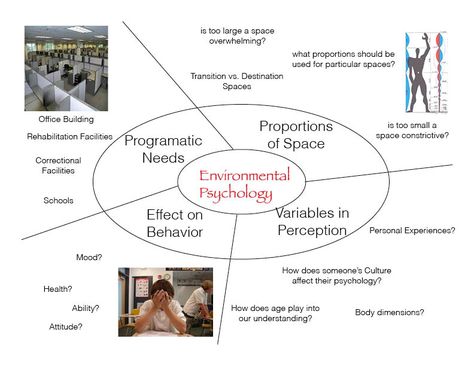 Architecture Mind Map, Architecture Psychology, Design Psychology, Utopia Dystopia, Environmental Psychology, Third Space, Holistic Home, Correctional Facility, Concept Diagram