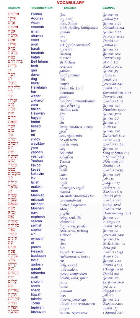 THE ALPHABET OF BIBLICAL HEBREW Aramaic Alphabet, Paleo Hebrew Alphabet, Biblical Numbers, Phoenician Alphabet, Bible Codes, Pronunciation English, Psalm 106, Semitic Languages, English To Hebrew