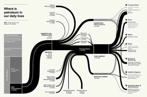 Petroleum in our daily lives                                                                                                                                                                                 Plus 3d Data Visualization, Sankey Diagram, Data Vizualisation, Process Map, Information Visualization, Data Visualization Design, Data Design, Concept Diagram, Diagram Design