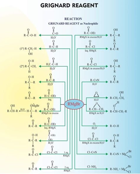 Grignard Reagent RMgX all reaction in one page notes Reagents Organic Chemistry, Grignard Reagent Reactions, General Organic Chemistry, University Notes, Chemistry Lecture, Chemistry Reactions, Chem Notes, Organic Chemistry Reactions, Organic Chemistry Notes