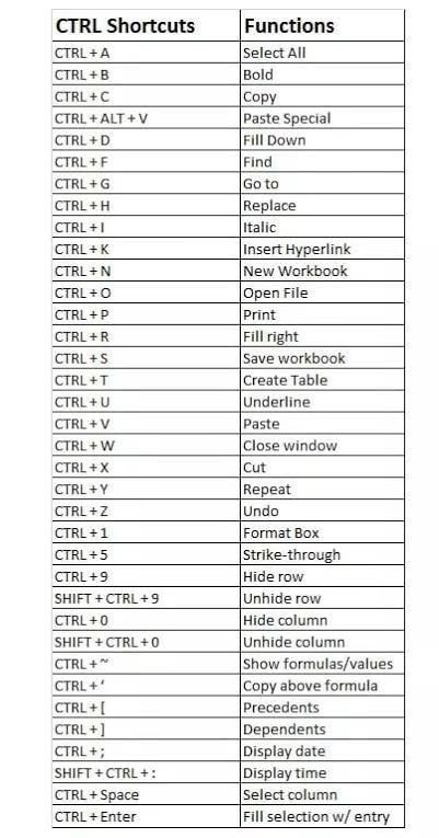 All the MS-WORD shortcut keys with their work function in Microsoft Word and Office in detail, Click to explore. Microsoft Office Shortcut Keys, Ms Word Shortcut Keys Pdf, Microsoft Word Shortcuts, Microsoft Word Shortcut Keys, Microsoft Shortcut Keys, Ms Word Hacks, Ms Office Shortcut Keys, Ms Excel Shortcut Keys, Ms Word Shortcut Keys