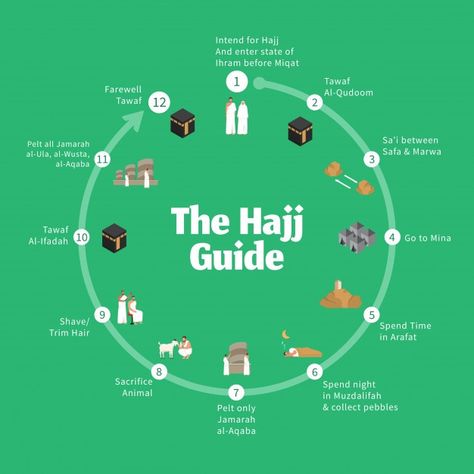 Hajj guide infographic. step by step guide to perform the rituals of the hajj pilgrimage Premium Vector How To Perform Hajj, Hajj Guide, Guide Infographic, Hajj Pilgrimage, Islamic Holidays, Islamic New Year, Central Idea, Mecca Islam, Vector Infographic