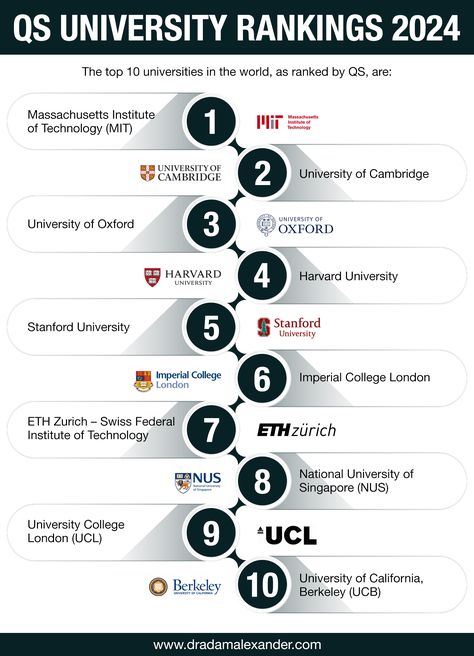 The top 10 universities in the world, as ranked by QS, are: Top Universities In The World, University Of St Andrews, University Plan, Ranking List, University List, Best Universities, Usa University, Top Ranking, Best University