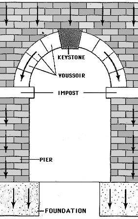 roman arches | Architecture 101: Romanesque, Sant’Ambrosio | Holy Trinity Catholic ... Westminster Colorado, Roman Arch, Trinity Catholic, Architecture 101, Istoria Artei, Brick Arch, History Of Architecture, Romanesque Architecture, Arch Architecture