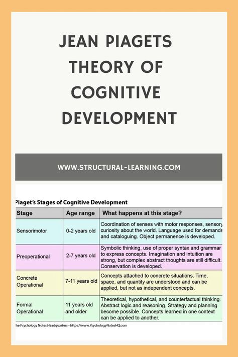 What is Jean Piaget’s theory of Cognitive Development and what are the implications for creating active classrooms? Jean Piaget Theory Of Cognitive Development, Piaget Theory Of Cognitive Development, Jean Piaget Theory Child Development, Piaget's Theory Of Cognitive Development, Jean Piaget Theory, Piaget Stages Of Development, Clinical Social Work Exam, Piaget Theory, Cognitive Development Activities