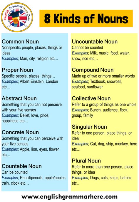 Types of Noun, 8 Kinds of Nouns with Examples Table of Contents NounsWhat Is a Noun?Plural Forms of NounsCommon NounProper NounAbstract NounConcrete NounCountable NounUncountable NounCompound NounCollective NounSingular NounPlural Noun Nouns We use a large number of words or phrases in the process of expressing ourselves using the English language. When describing objects, talking about objects, trying to name events and facts, we often need to use a group of words called nouns. Nouns are ... Noun Sentences, Kinds Of Nouns, What Is A Noun, Common Noun, Sentences In English, Concrete Nouns, Types Of Nouns, Singular Nouns, Common Nouns