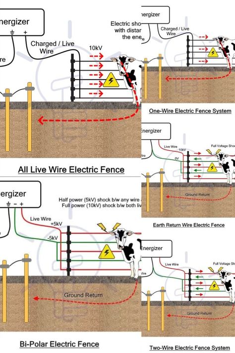 Types of Electric Fences Wire Fence Panels, Electric Fence Energizer, Electrical And Electronics Engineering, Battery Generator, Electric Fencing, Circuit Components, Electric Mosquito Killer, Grounding Rod, Electronics Engineering