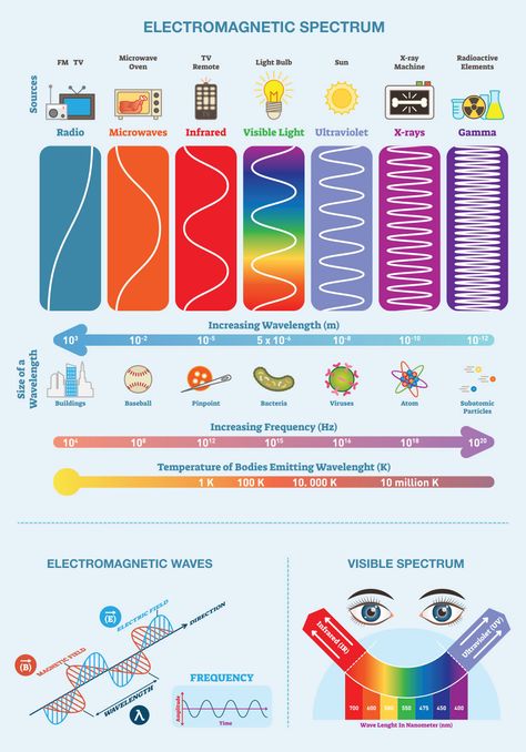 Electromagnetic Spectrum Notes, Chemistry Basics, Physics Lessons, Physics Concepts, Learn Physics, Electromagnetic Waves, Physics Classroom, Physics Formulas, Chemistry Education