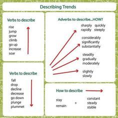 Ielts Words, Ielts Academic Writing, Ielts Writing Task1, Writing Task 1, Ielts Academic, Line Graph, English Club, Writing Test, Academic Vocabulary