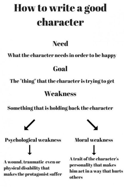 How to write a good character, dichotomous key infographic. Movies Characters, Writing Inspiration Tips, Writing Plot, Writing Dialogue Prompts, Creative Writing Tips, Writing Motivation, Writing Inspiration Prompts, Writing Characters, Book Writing Inspiration