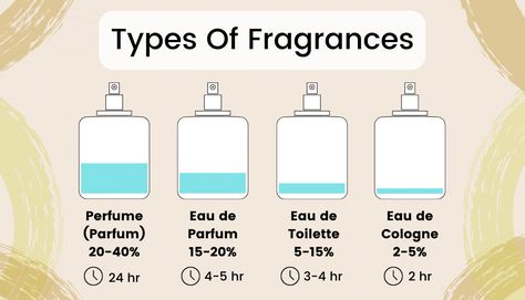 Nowadays, there are more and more kinds of perfume, at all prices in the shelves of our perfumeries, discreet or heady, evanescent, or persistent. Between Eau de toilette, Eau de cologne, Eau de parfum or perfume, it is not easy to find one's way and even less to choose. To help you better understand the differences between these products, you must know their composition and their utility. Throughout this article we will also make recommendations for each category to start your fragrance ... Perfume Guide, Perfume Inspiration, Perfume Recipes, Fragrances Perfume Woman, Perfume Collection Fragrance, Perfume Reviews, Niche Perfume, Celebrity Perfume, Perfume Scents