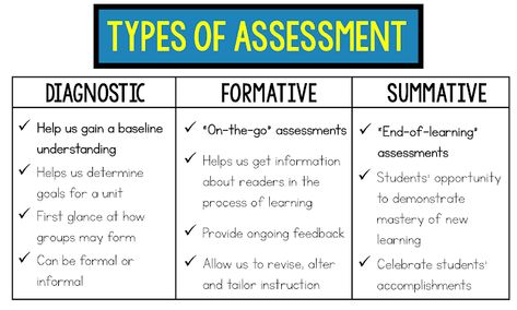 Formative Vs Summative Assessment, Instructional Coaching Tools, College Lecture, School Guidance Counselor, Classroom Assessment, Nurse Educator, Assessment For Learning, Student Assessment, Literacy Coaching