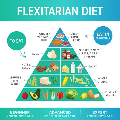 Flexitarian Meal Plan, Flexitarian Recipes, Flexitarian Diet, Eat Beef, Breakfast Choices, Diet Books, Animal Protein, Diets For Beginners, Gluten Free Diet