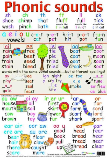 Phonic Sounds, Learning Poster, Phonics Sounds, English Phonics, Jolly Phonics, Phonics Words, Mind Maps, Teaching Phonics, Learning To Read