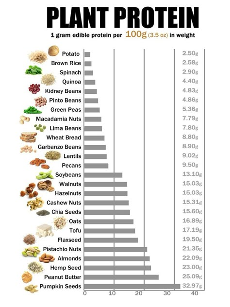 protein chart vegetable | Plant Protein Chart Pt.I Protein Chart, High Protein Vegetables, Protein Vegetables, Protein Foods List, Plant Based Meal Planning, Plant Proteins, Vegetarian Protein, Protein Rich Foods, Vegan Nutrition