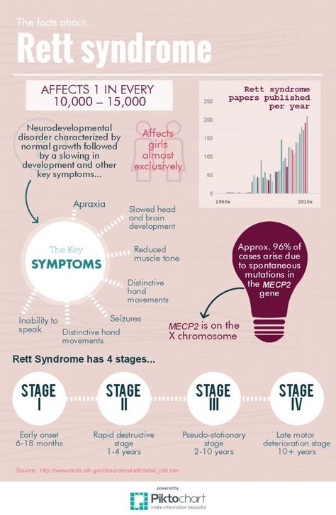 Retts Syndrome, Rett Syndrome, Social Skills For Kids, Brain Development, Special Needs, Social Skills, Pediatrics, Biology, Psychology