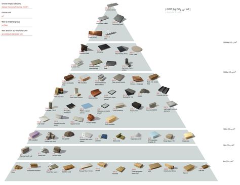 Sustainable Materials Architecture, Building Materials Architecture, Green Building Materials, Sustainable Building Materials, Material Research, Food Pyramid, Diagram Architecture, Chongqing, Art House