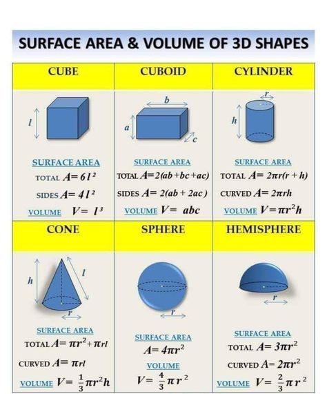 Surface Areas And Volumes, Surface Area Of 3d Shapes, Surface Area And Volume Formulas, Volume Of 3d Shapes, Simplify Math, Area And Perimeter Formulas, Cube Math, Mathematics Formula, Surface Area And Volume