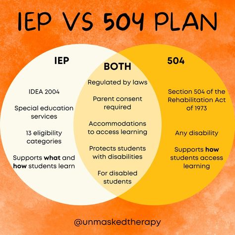 IEP vs 504 Plans #IEP #504plan #IDEA2004 #specialed #specialeducation #sped #disability #disabled #disablityrights #disabilitylaw #neurodiversity #teacher #education 504 Plan, Student Learning, Special Education, Parenting, Education, How To Plan