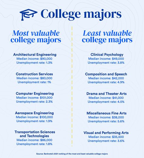 The Most Valuable College Majors For 2021 | Bankrate International Affairs Major, Collage Majors List, Different Majors In College, College Career Ideas, Best Majors In College, College Majors List, Majors In College Ideas, Schoolwork Motivation, College Majors Aesthetic