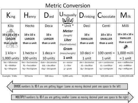 Math - Metric conversion trick using "King Henry Died Unusually Drinking Chocolate Milk."  This simplifies the whole metric conversion process and makes it fun! Includes a very nice freebie for grade 6 Math Conversions, Nursing Math, Converting Metric Units, Teas Test, Metric Conversion Chart, Metric Conversion, Grade 6 Math, Metric Conversions, Fifth Grade Math