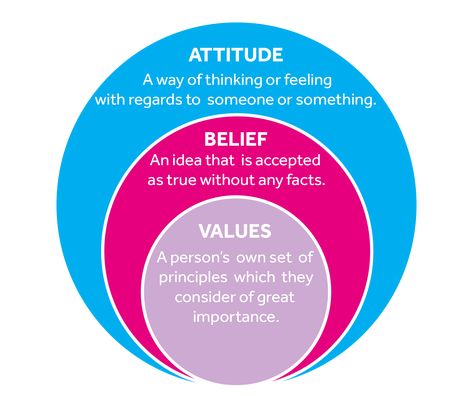 Feedback Design, Emotionally Strong, Learn From Mistakes, Self Identity, Mental Note, University Of Reading, The Power Of Belief, Professional Development For Teachers, Geography Lessons