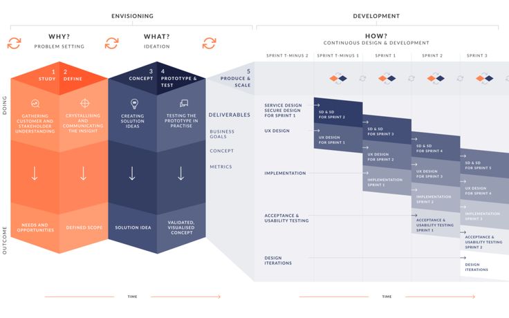 an info board with three different types of data visual flowchaps, each showing information about what it is and how to use them