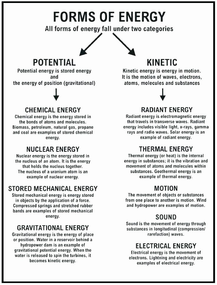 an energy diagram with the words forms of energy and their corresponding sources in each section