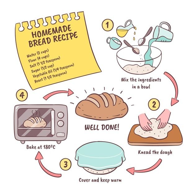 the instructions for making homemade bread