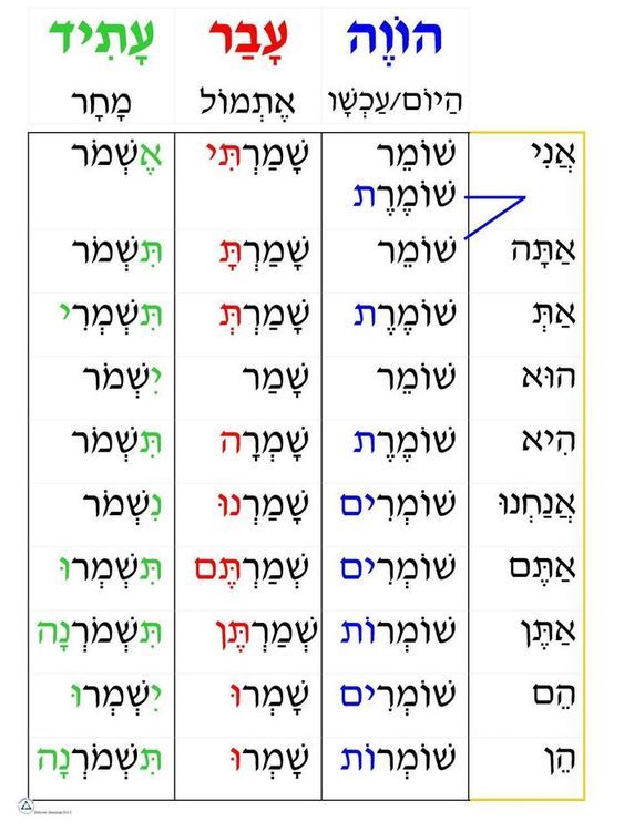 the hebrew alphabet is shown with different colors and letters on it, including one for each letter