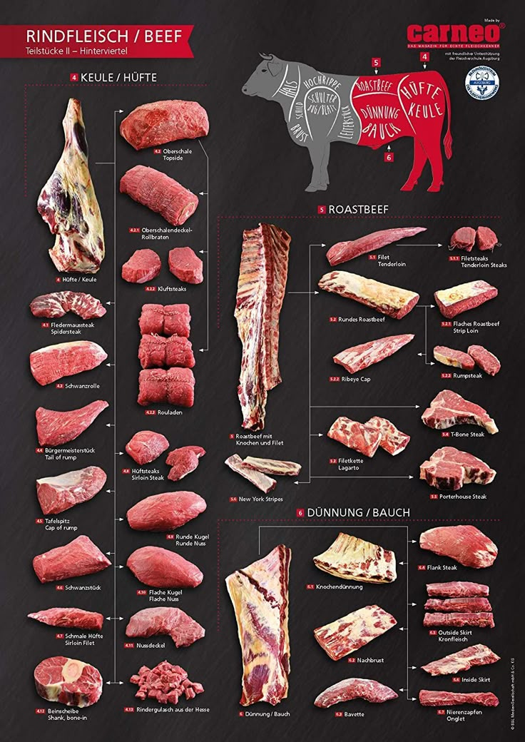 the beef chart shows different types of meats and their corresponding cuts, which are labeled in