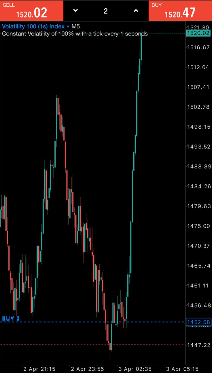 a screenshot of the forex trading app, showing an uptrend and downtrend