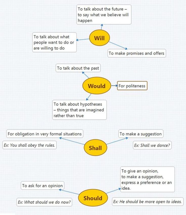 a flow diagram with different words and phrases