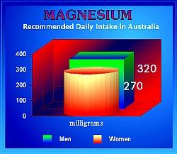 Food Data Chart - Magnesium Vitamin A Foods, Clinical Nutrition, Health Chart, Immune System Boosters, Data Charts, Food Charts, Nutrition And Dietetics, Body Tissues, Integrative Medicine