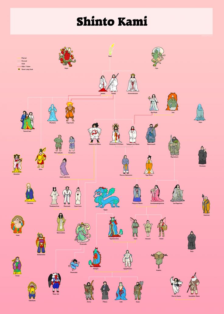 the family tree for shinto kami, which includes many characters and their families